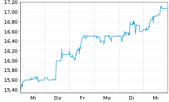 Chart Fabasoft AG - 1 semaine