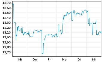 Chart Semperit AG Holding - 1 semaine