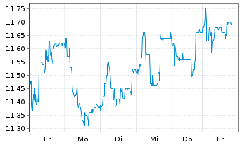 Chart Semperit AG Holding - 1 Week