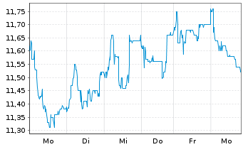 Chart Semperit AG Holding - 1 semaine