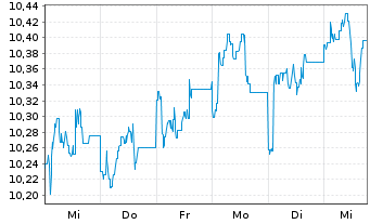 Chart 3 Banken Europe Qual. Champ. Inh.-Anteile (R) o.N. - 1 semaine