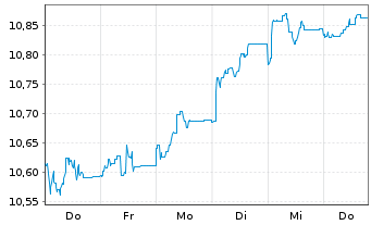 Chart 3 Banken Europa Stock-Mix Inhaber-Anteile o.N. - 1 Week