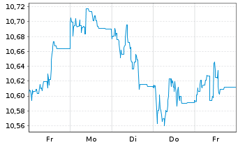 Chart 3 Banken Europa Stock-Mix Inhaber-Anteile o.N. - 1 Woche
