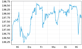 Chart PRIME VALUES Growth Inh.-Ant. (EUR) A o.N. - 1 Woche