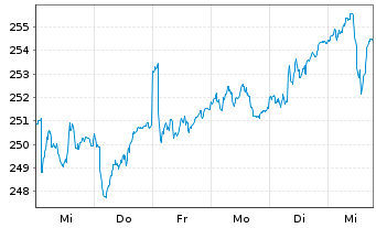 Chart Raiffeisen-Nachhaltig.EUR Akt. - 1 Woche