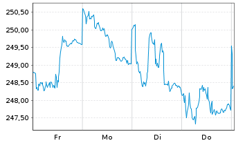 Chart Raiffeisen-Europa-Aktien Inh.-Anteile (R) T o.N. - 1 Week