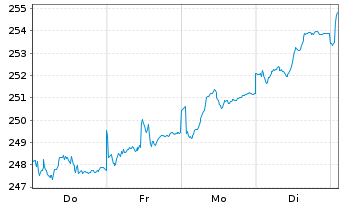 Chart Raiffeisen-Europa-Aktien Inh.-Anteile (R) T o.N. - 1 Woche