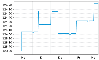 Chart Raiffeisen-Euro-Rent Inhaber-Anteile T o.N. - 1 Week