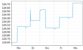 Chart Raiffeisen-Euro-Rent Inhaber-Anteile T o.N. - 1 Week