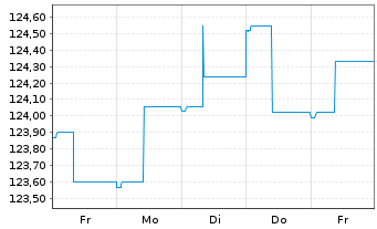Chart Raiffeisen-Euro-Rent Inhaber-Anteile T o.N. - 1 semaine