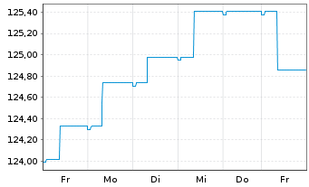 Chart Raiffeisen-ESG-Euro-Rent - 1 semaine