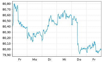 Chart Raiffeisen-ESG-Global-Rent Inh.-Ant.(R) T o.N. - 1 Week