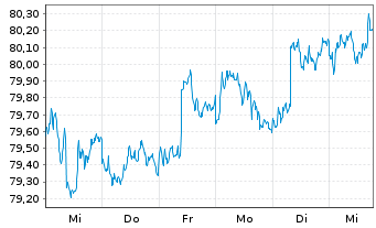 Chart Raiffeisen-ESG-Global-Rent Inh.-Ant.(R) T o.N. - 1 Week