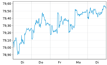 Chart Raiffeisen-Global-Rent Inh.-Ant.(R) T o.N. - 1 Week