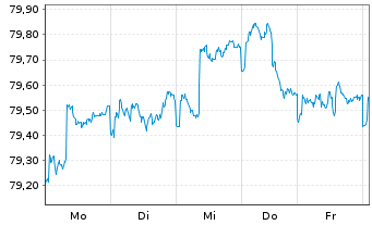 Chart Raiffeisen-ESG-Global-Rent Inh.-Ant.(R) T o.N. - 1 Woche