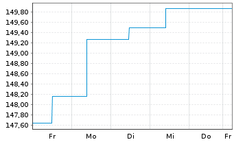 Chart ERSTE BOND EM GOVERNMENT Inh.-Ant.EUR R01(T)(EUR) - 1 Week