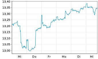 Chart ARIQON Multi Asset Ausgewogen Inh.Anteile T o.N. - 1 Week