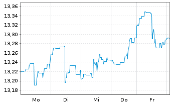 Chart ARIQON Multi Asset Ausgewogen Inh.Anteile T o.N. - 1 Week