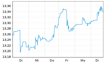 Chart ARIQON Multi Asset Ausgewogen Inh.Anteile T o.N. - 1 Woche
