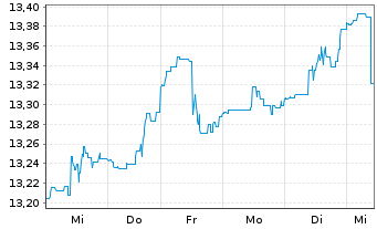 Chart ARIQON Multi Asset Ausgewogen Inh.Anteile T o.N. - 1 semaine