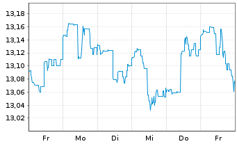Chart ARIQON Wachstum Inhaber-Anteile T o.N. - 1 semaine