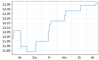 Chart ARIQON Wachstum Inhaber-Anteile T o.N. - 1 semaine