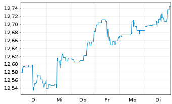 Chart ARIQON Wachstum Inhaber-Anteile T o.N. - 1 Week