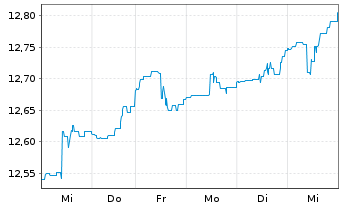 Chart ARIQON Wachstum Inhaber-Anteile T o.N. - 1 Woche