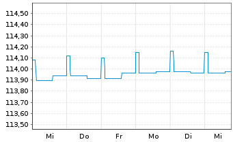 Chart ERSTE RESERVE EURO PLUS Inh.-Ant.EUR R01(T)EUR oN - 1 Woche