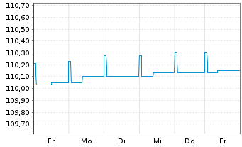 Chart ERSTE RESERVE EURO PLUS Inh.-Ant.EUR R01(T)EUR oN - 1 Woche