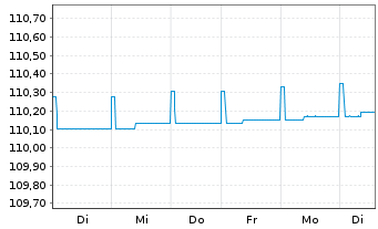 Chart ERSTE RESERVE EURO PLUS Inh.-Ant.EUR R01(T)EUR oN - 1 Week