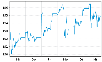 Chart ERSTE STOCK VIENNA Inh.-Ant. (thes.) o.N. - 1 semaine