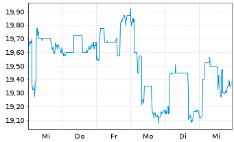 Chart UBM Development AG - 1 Week