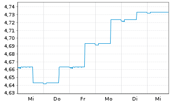 Chart 3 Banken Portfolio-Mix Inhaber-Anteile A o.N. - 1 semaine