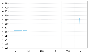 Chart 3 Banken Portfolio-Mix Inhaber-Anteile A o.N. - 1 Week