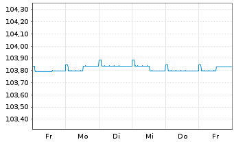 Chart IQAM ShortTerm EUR Inh.-Ant. RT o.N. - 1 Woche