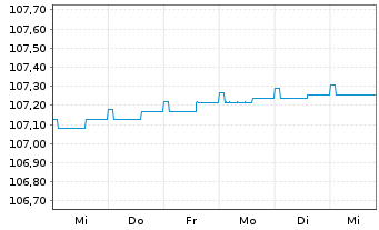 Chart IQAM ShortTerm EUR Inh.-Ant. RT o.N. - 1 Woche