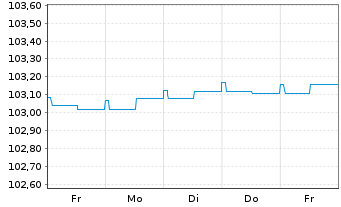 Chart IQAM ShortTerm EUR Inh.-Ant. RT o.N. - 1 Week