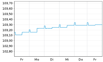 Chart IQAM ShortTerm EUR Inh.-Ant. RT o.N. - 1 semaine