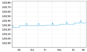 Chart IQAM ShortTerm EUR Inh.-Ant. RT o.N. - 1 Week