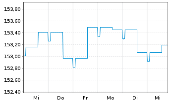 Chart IQAM SRI SparTrust M Inh.-Ant. RT o.N. - 1 semaine