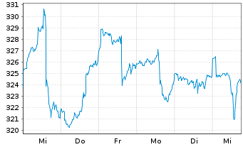 Chart Spängler Seilern Global Trust Inh.-Anteile T o.N. - 1 semaine