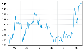 Chart DO & CO AG - 1 Week