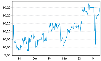 Chart UNIQA Insurance Group AG - 1 semaine