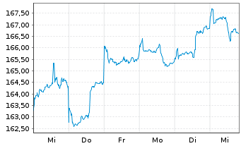 Chart IQAM Equity Emerging Markets Inh.-Ant. R T o.N. - 1 Week