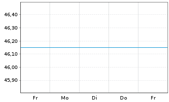 Chart ESPA Bond Danubia Inhaber-Anteile A o.N. - 1 Week