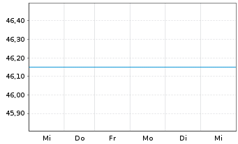 Chart ESPA Bond Danubia Inhaber-Anteile A o.N. - 1 Week