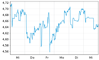 Chart Zumtobel Group AG - 1 semaine