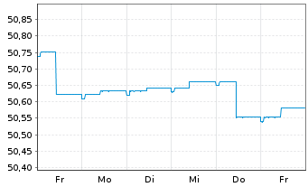 Chart ERSTE BOND EM GOVERNMENT InhAnt. EUR R01 A(EUR)oN - 1 semaine