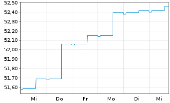 Chart ERSTE BOND EM GOVERNMENT InhAnt. EUR R01 A(EUR)oN - 1 semaine